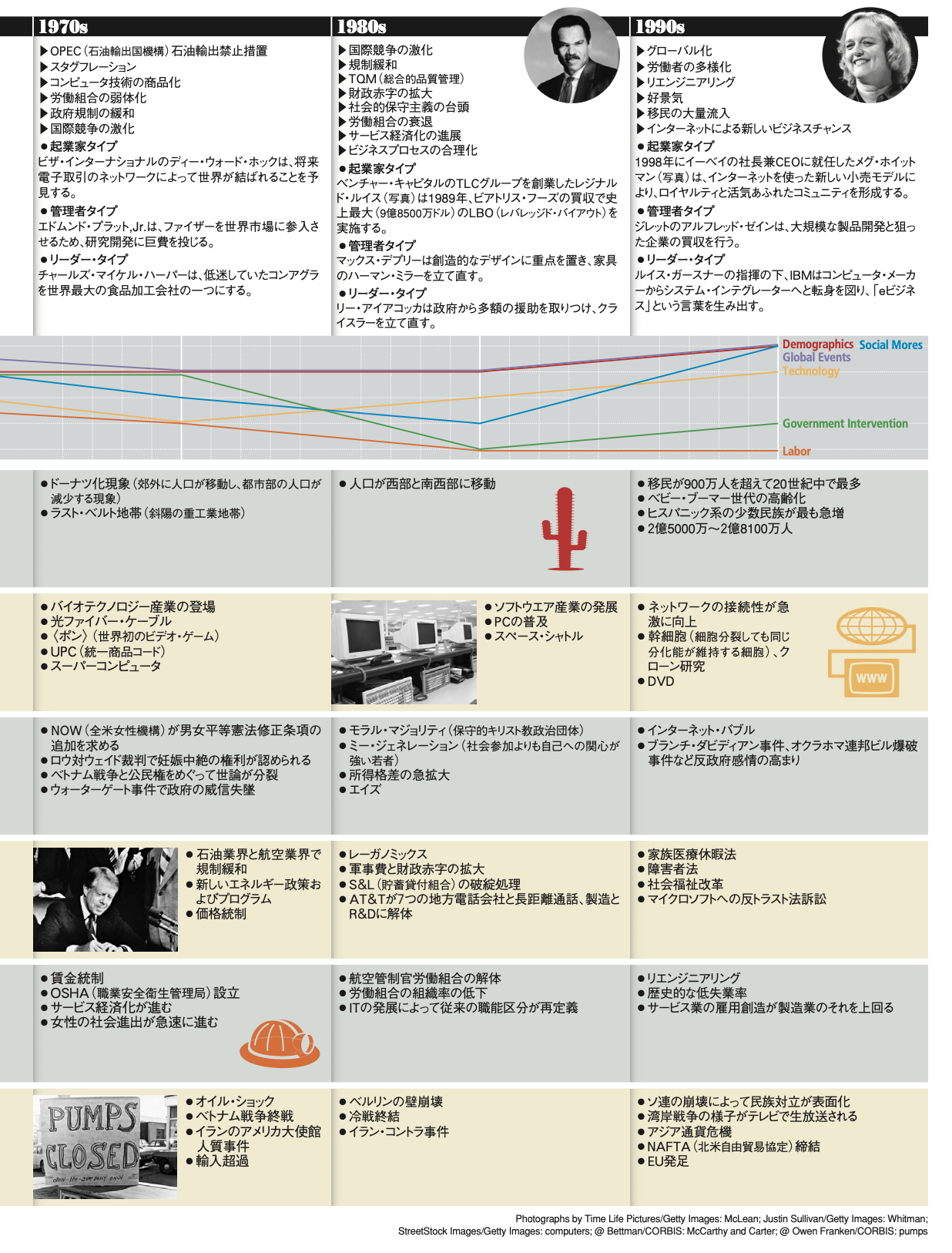 20世紀から21世紀のリーダーシップを占う 偉大なる経営者1000人の調査