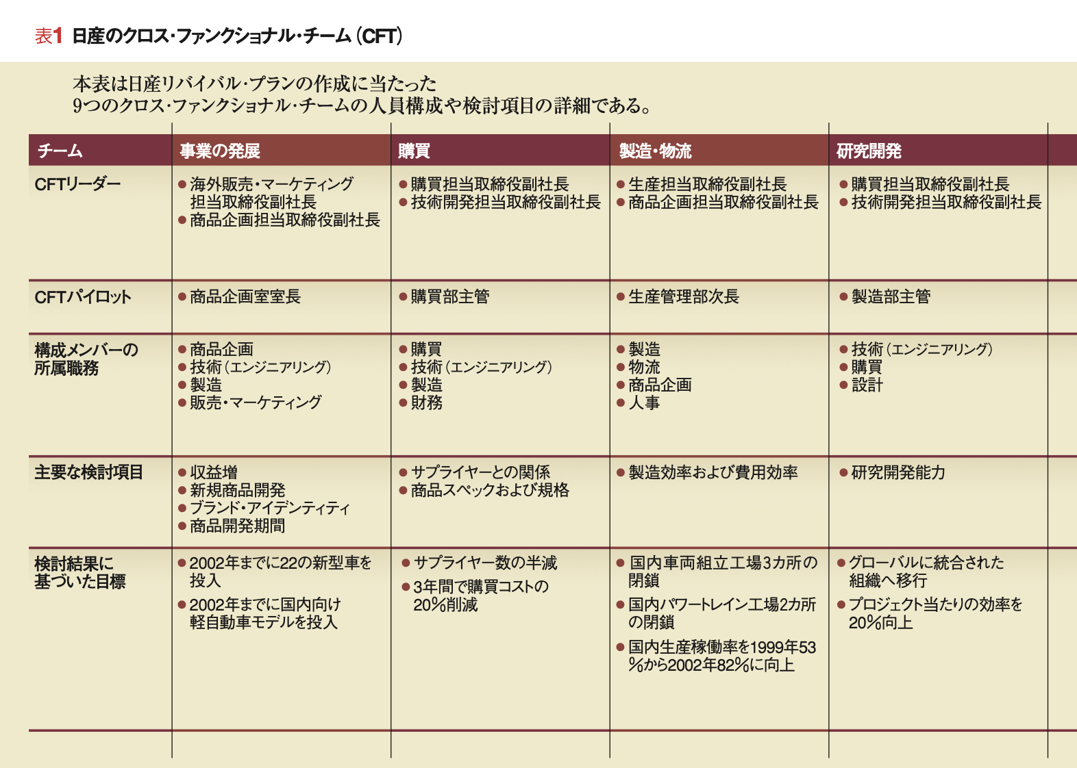 ルネッサンス：日産復活の真実 悪しき伝統からの解放 | カルロス