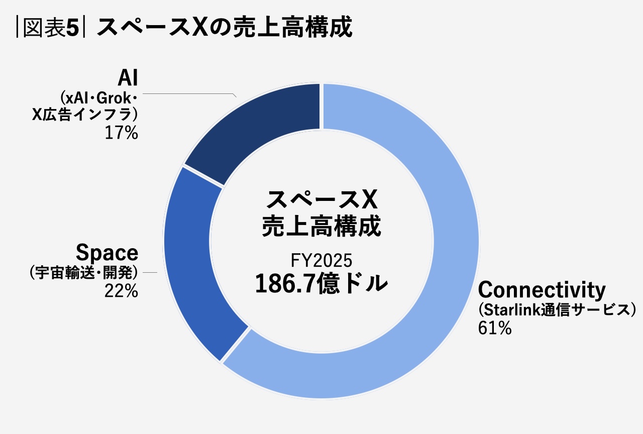 図表5