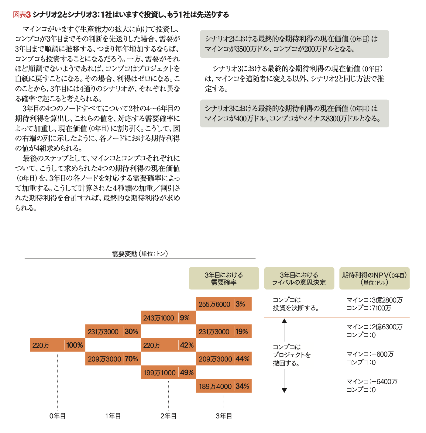 オプション・ゲーム戦略選択の手法 リアル・オプションとゲーム理論を