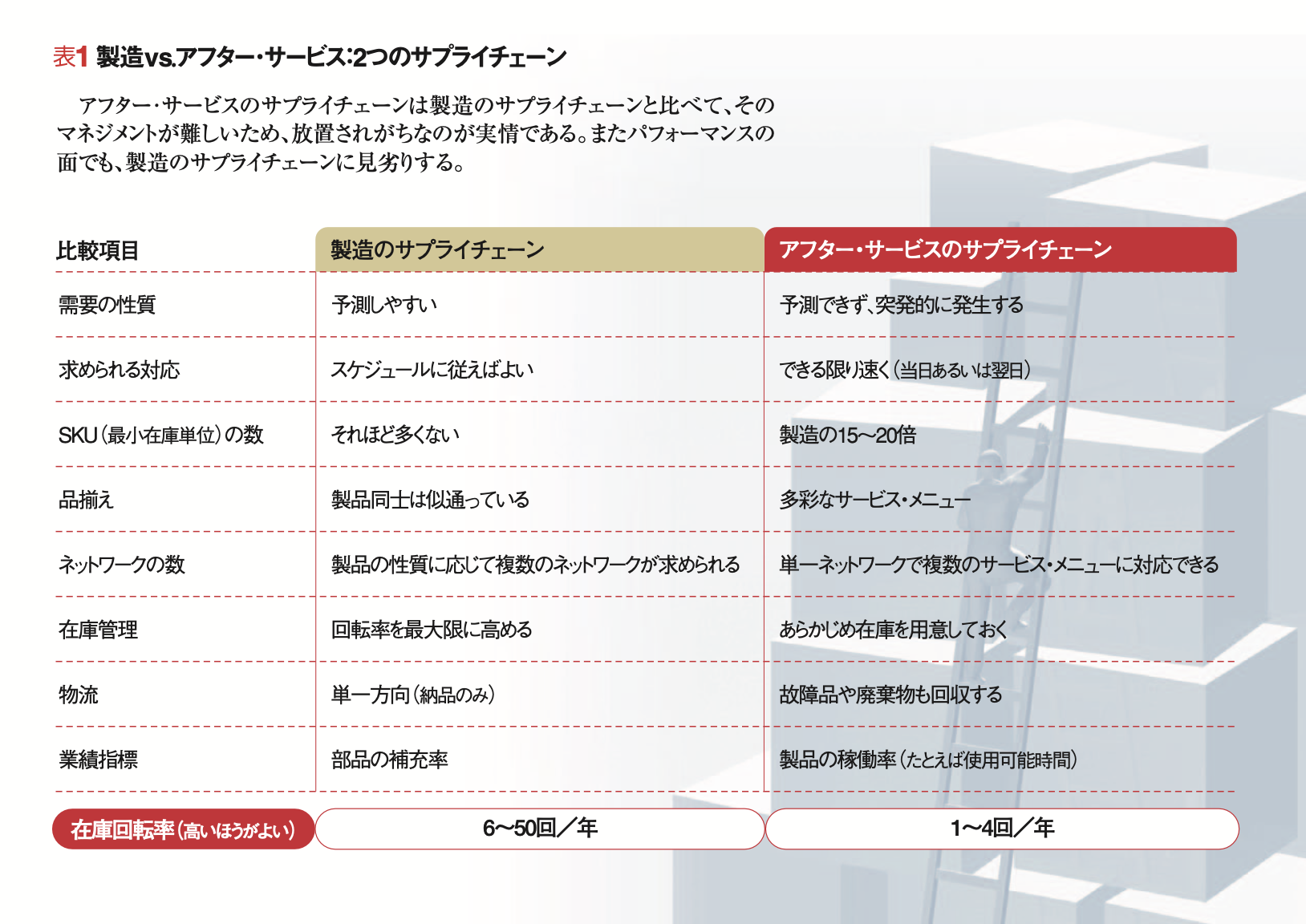 アフター・サービスの収益モデル 6つのステップで実践する | モリス A