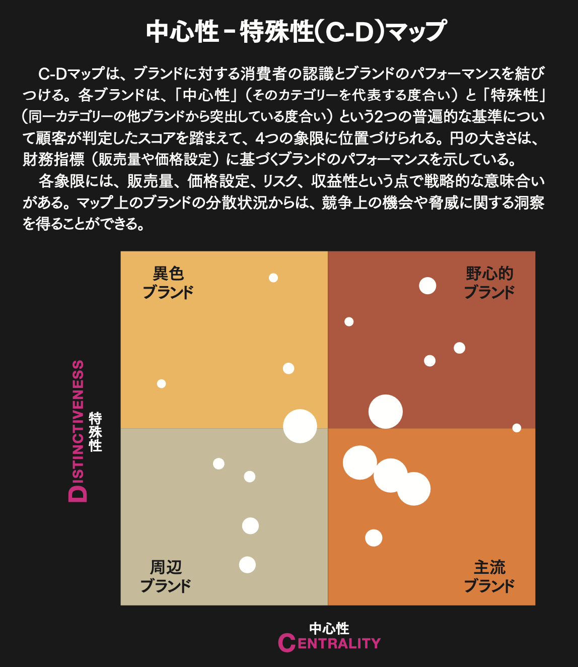 業績を可視化するブランドマッピング 「中心性」と「特殊性」から導く4