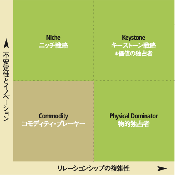キーストーン戦略 DIAMOND ハーバード・ビジネス・レビュー セット売り キーストーン戦略：ビジネス生態系の掟 利己的な競争戦略の限界