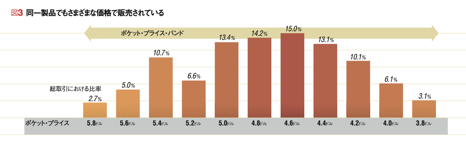 ポケット・プライス：真実の取引価格 【名著論文再掲】眠れる利益を