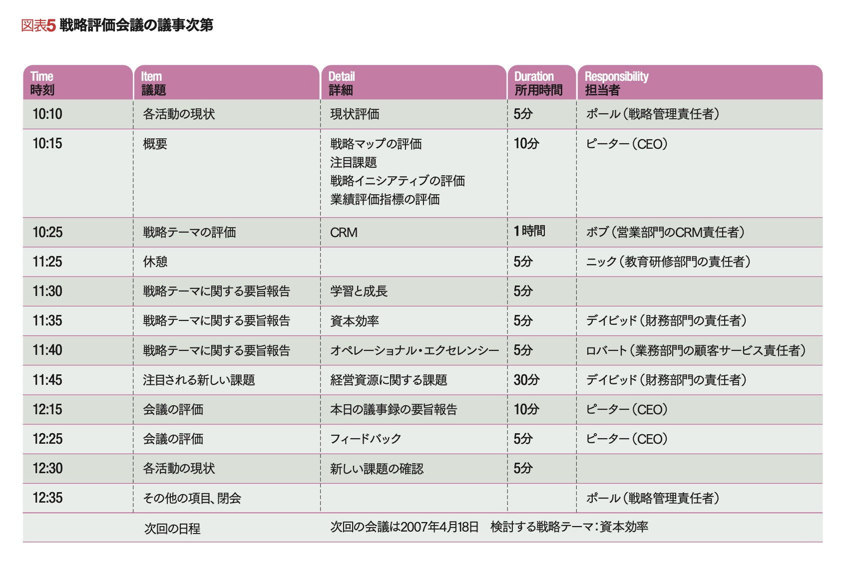 戦略と業務の統合システム 循環型マネジメント・システムの構築