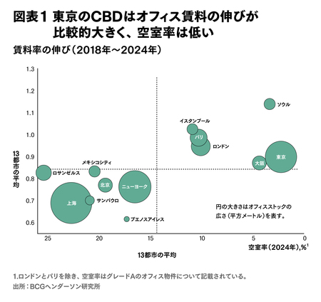 図表1 東京のCBDはオフィス賃料の伸びが比較的大きく、空室率は低い