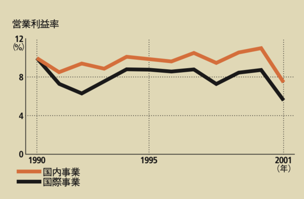 国際事業の業績不振