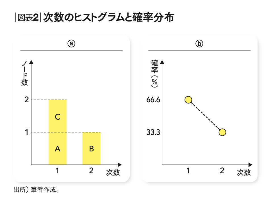企業が取るべき戦略的ポジショニングはネットワークの構造から導ける