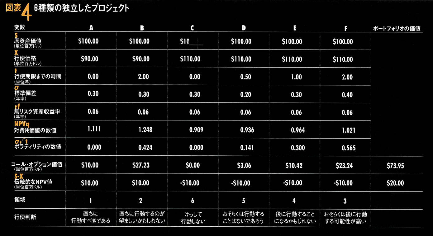 リアル・オプションを戦略評価に活かす法 状況変化を加味した分析が