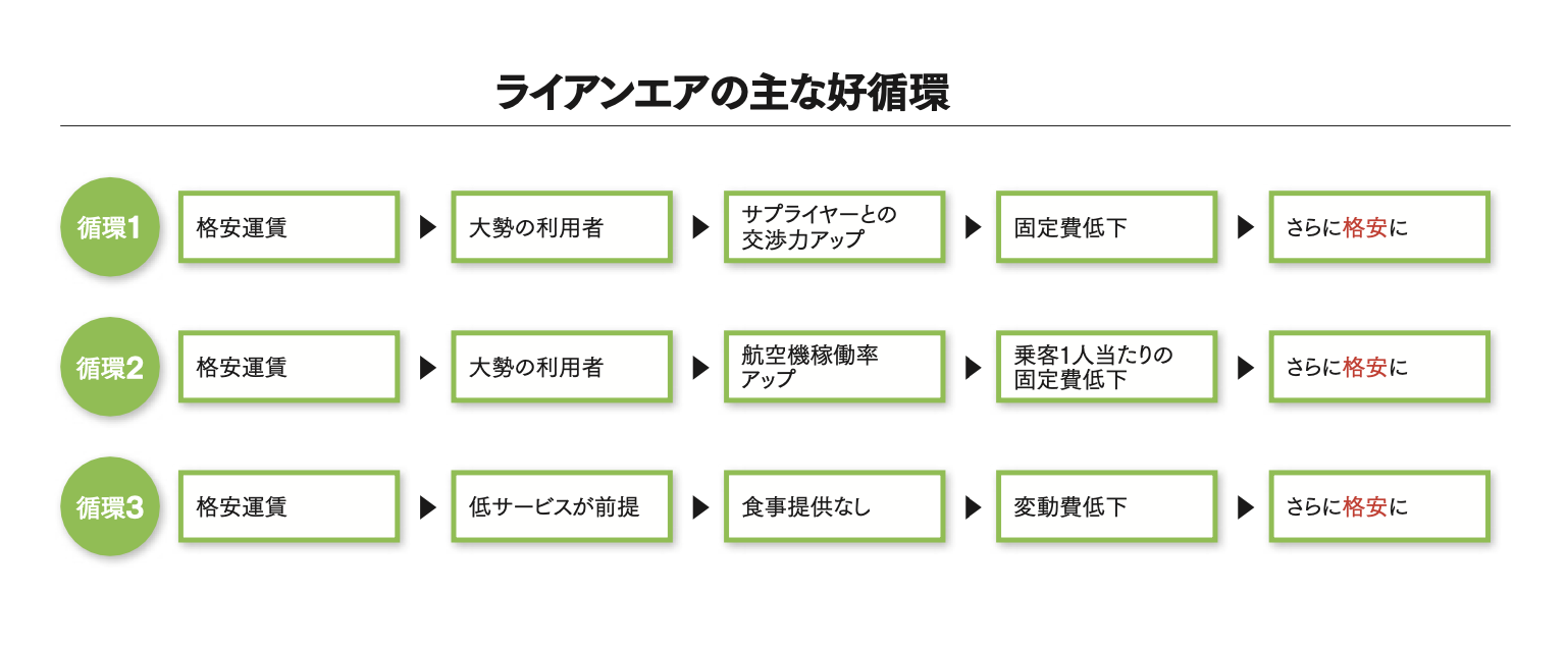 優れたビジネスモデルは好循環を生み出す 優位性を高める選択がカギ 