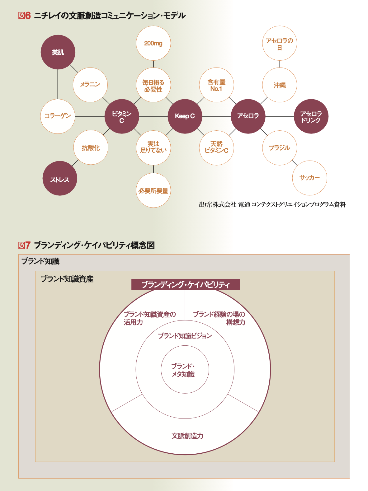 ブランド知識創造のケイパビリティ ソニーのブランド戦略に見る
