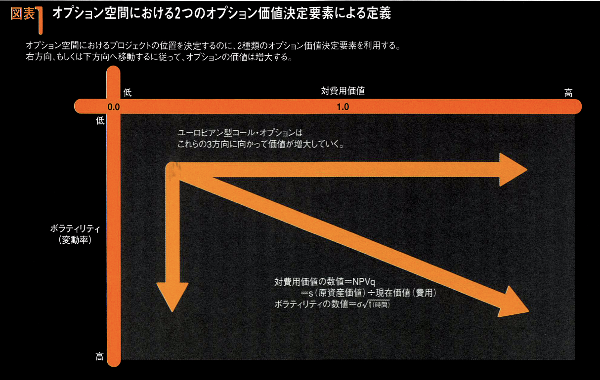 リアル・オプションを戦略評価に活かす法 状況変化を加味した分析が