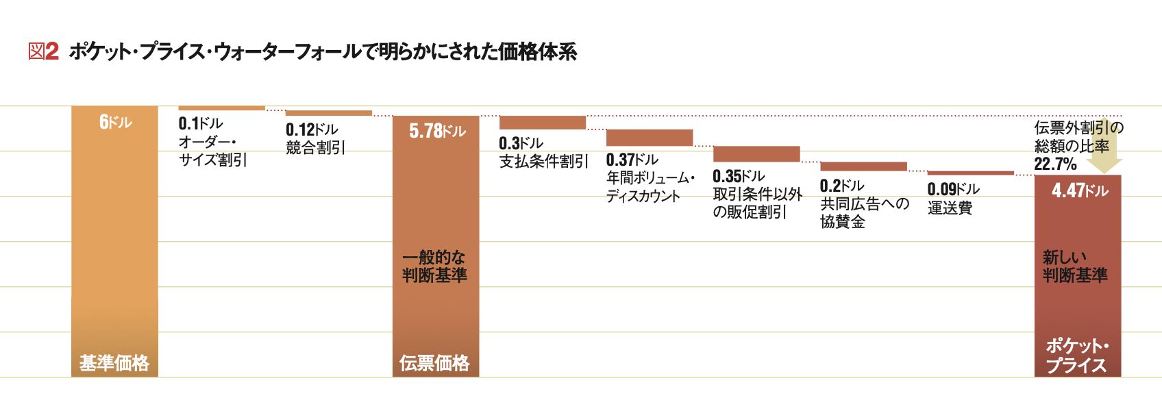 ポケット・プライス：真実の取引価格 【名著論文再掲】眠れる利益を