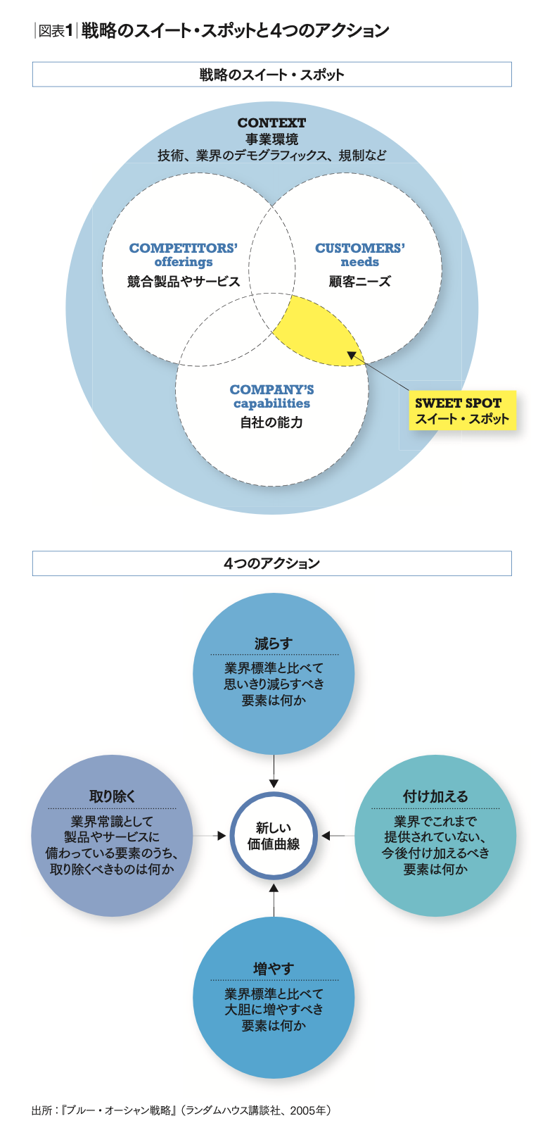 経営学から見るブルー・オーシャン戦略 再構築主義で新たな価値を