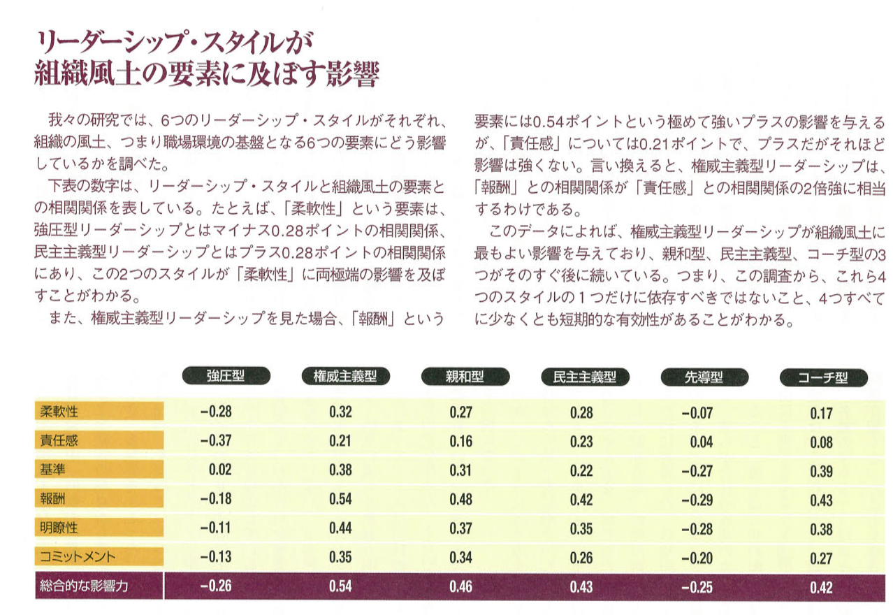EQリーダーシップ 状況に応じて6つのスタイルを使い分ける | ダニエル