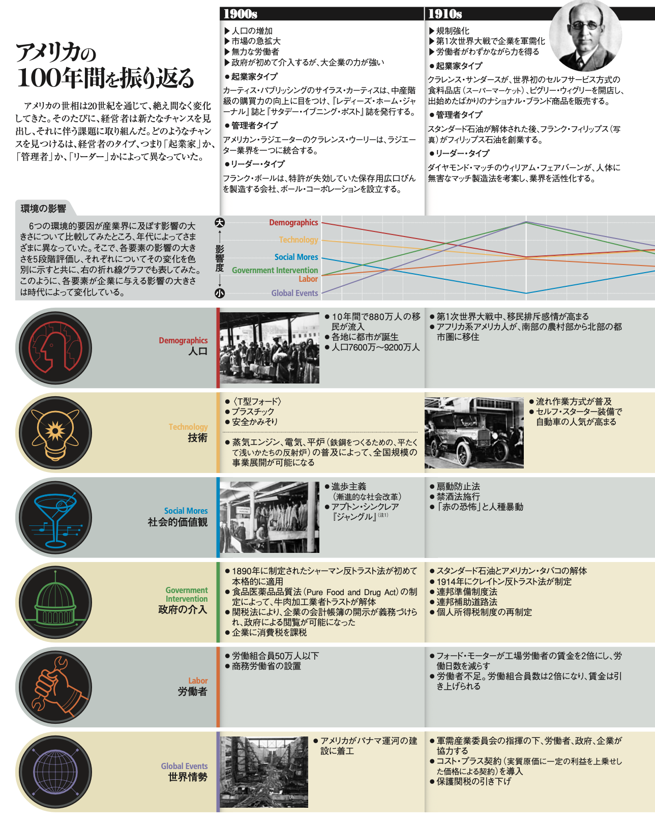20世紀から21世紀のリーダーシップを占う 偉大なる経営者1000人の調査
