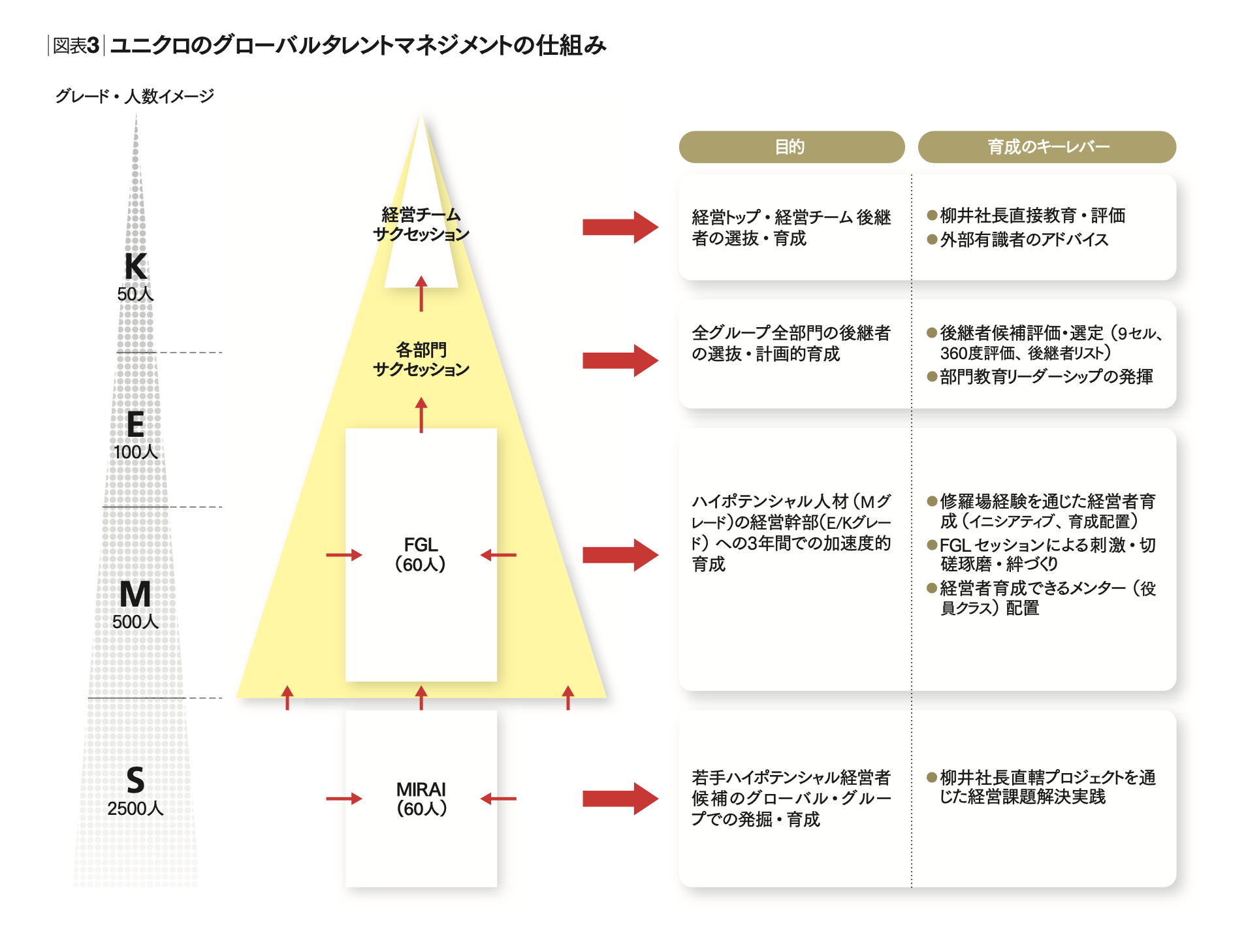 ユニクロに学ぶ経営者人材の育て方 若手を抜擢し経営者に育成する 