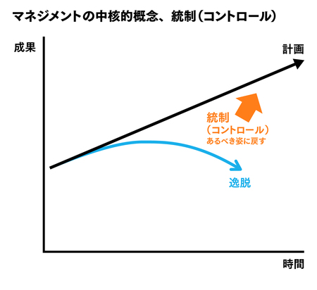 マネジメントの中核的概念、統制（コントロール）
