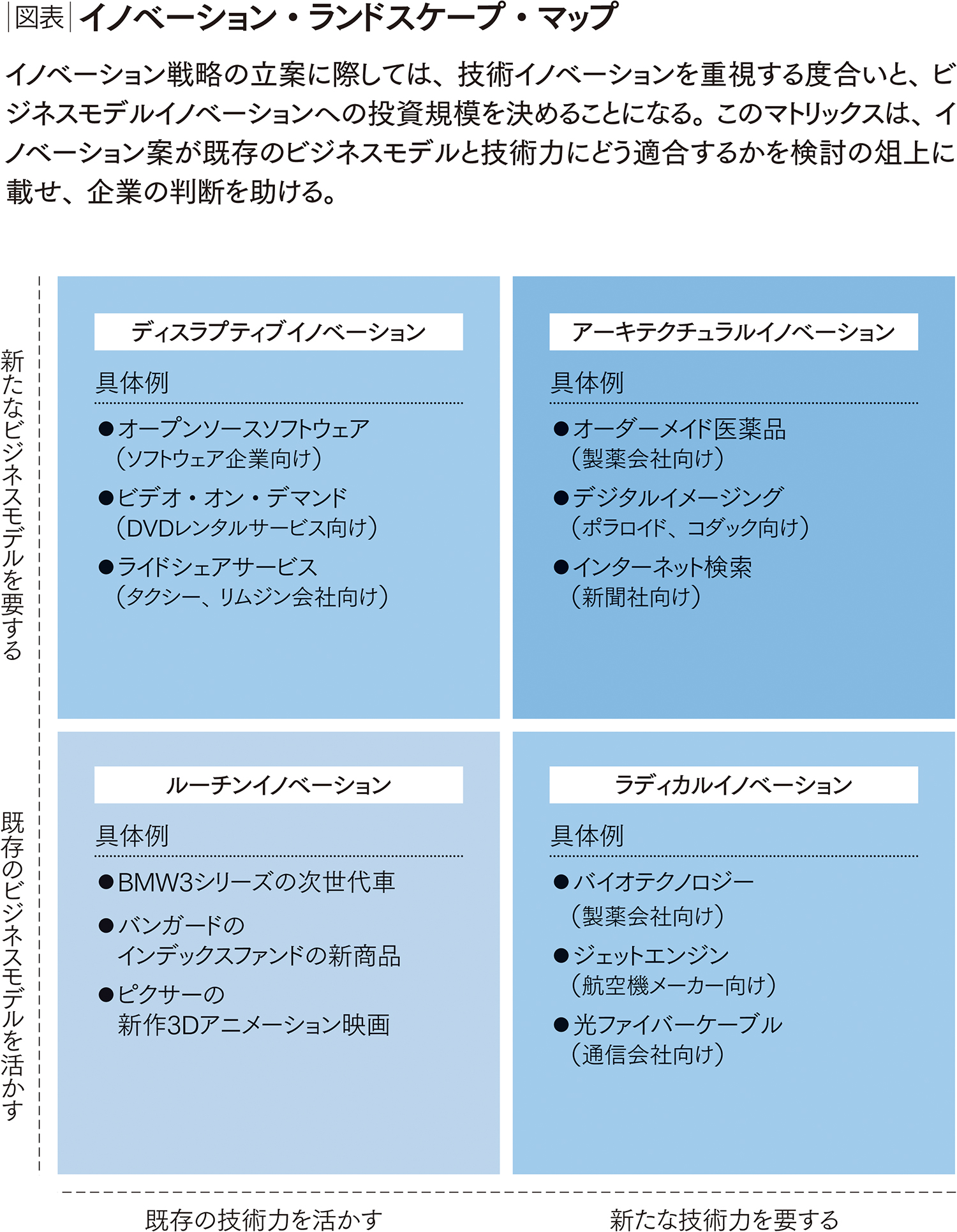 戦略なくしてイノベーションは成功しない ベストプラクティスの寄せ