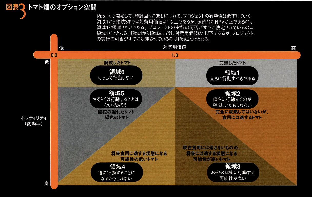 リアル・オプションを戦略評価に活かす法 状況変化を加味した分析が