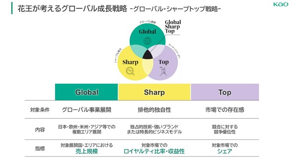 グローバル・シャープトップ戦略