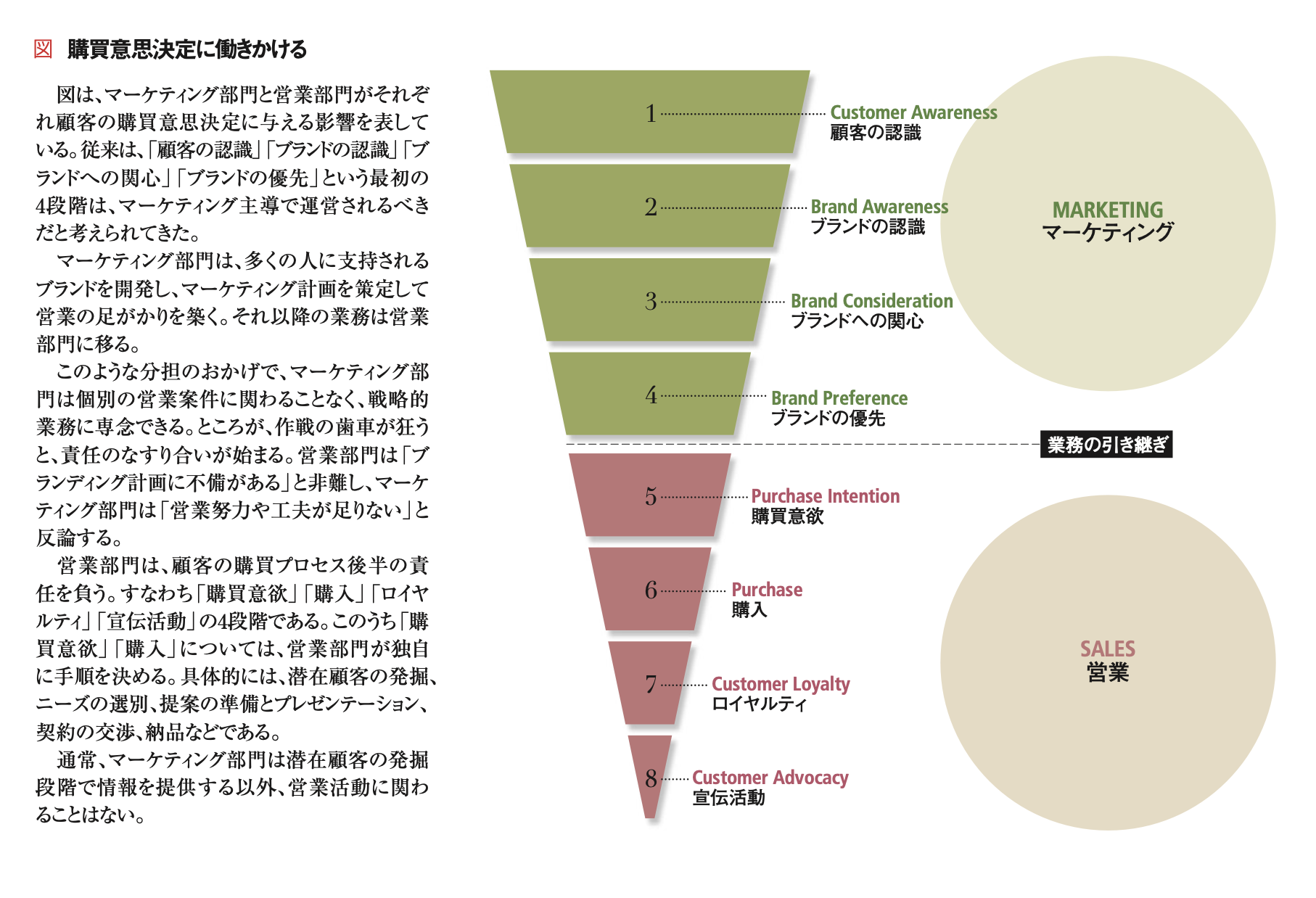 営業とマーケティングの壁を壊す 連携の密度が業績に直結する