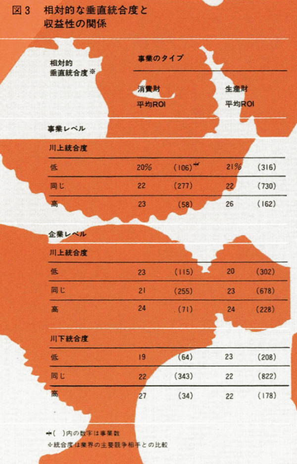 どうすれば高収益をあげられるか 垂直統合戦略の光と影 | ロバート D