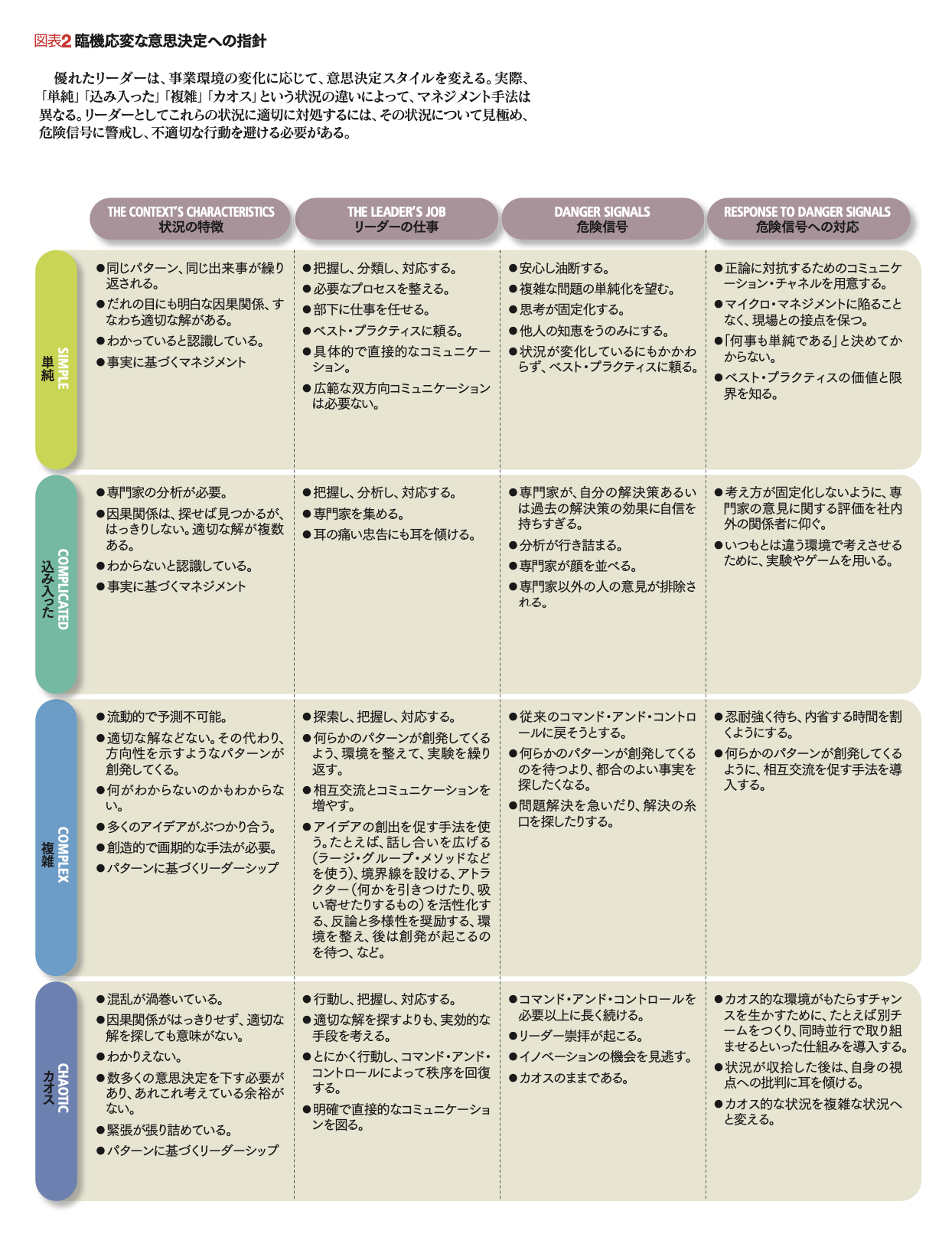 臨機応変の意思決定手法 「クネビン・フレームワーク」による