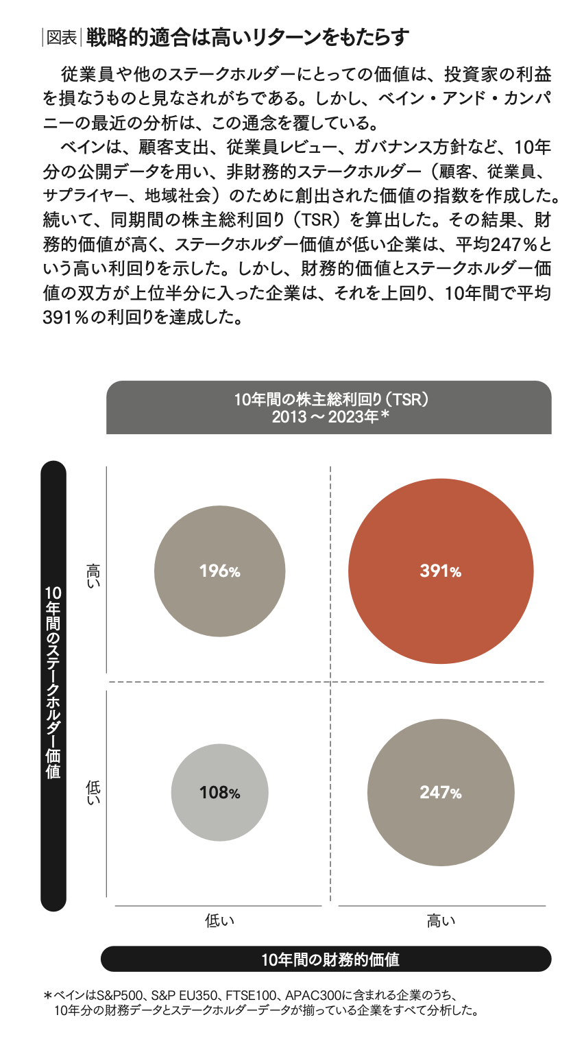 ハーバードビジネスの営業革新 戦略を機能させ、企業価値を高める法 7つの要素の 「適合」 が重要