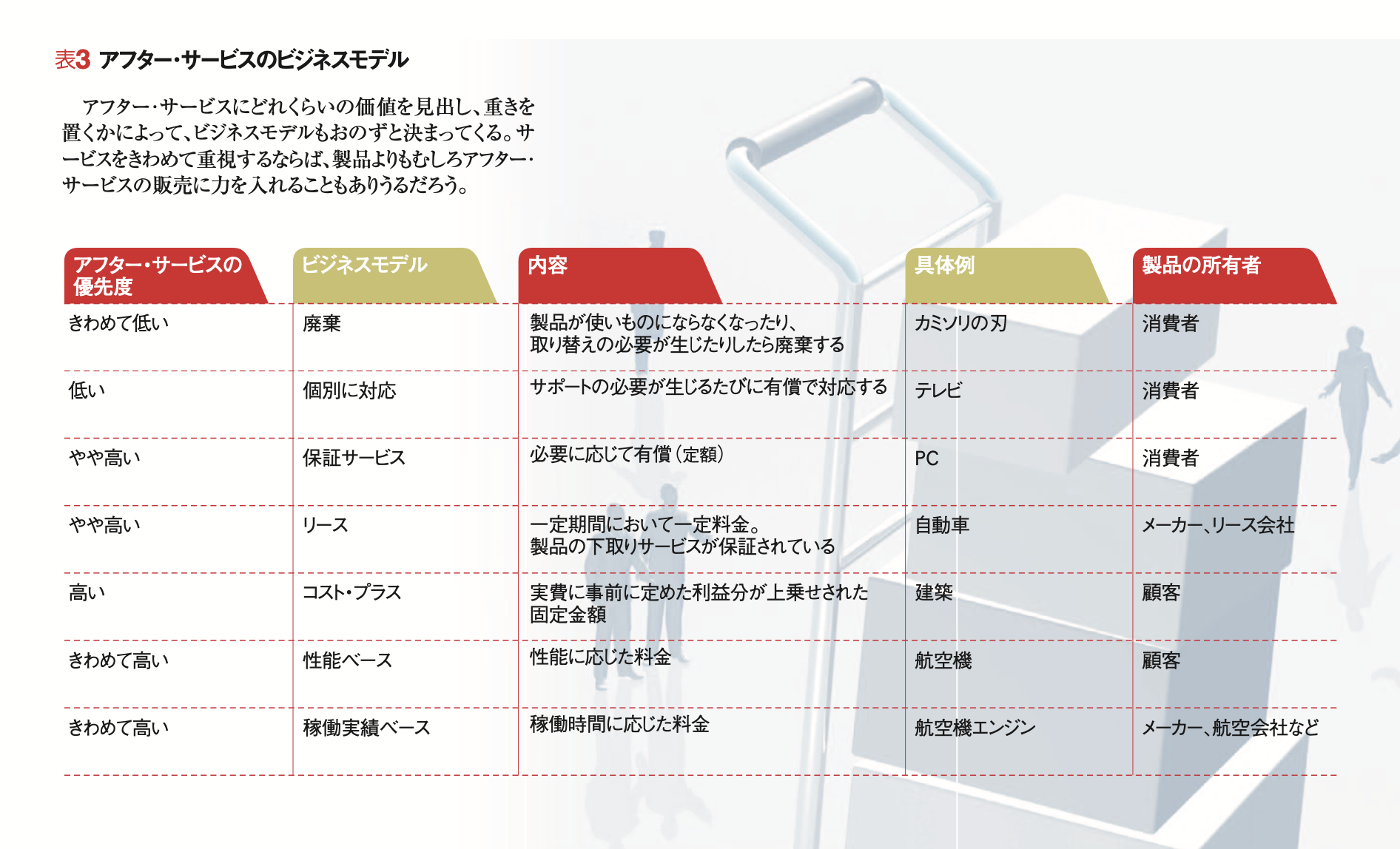 アフター・サービスの収益モデル 6つのステップで実践する | モリス A