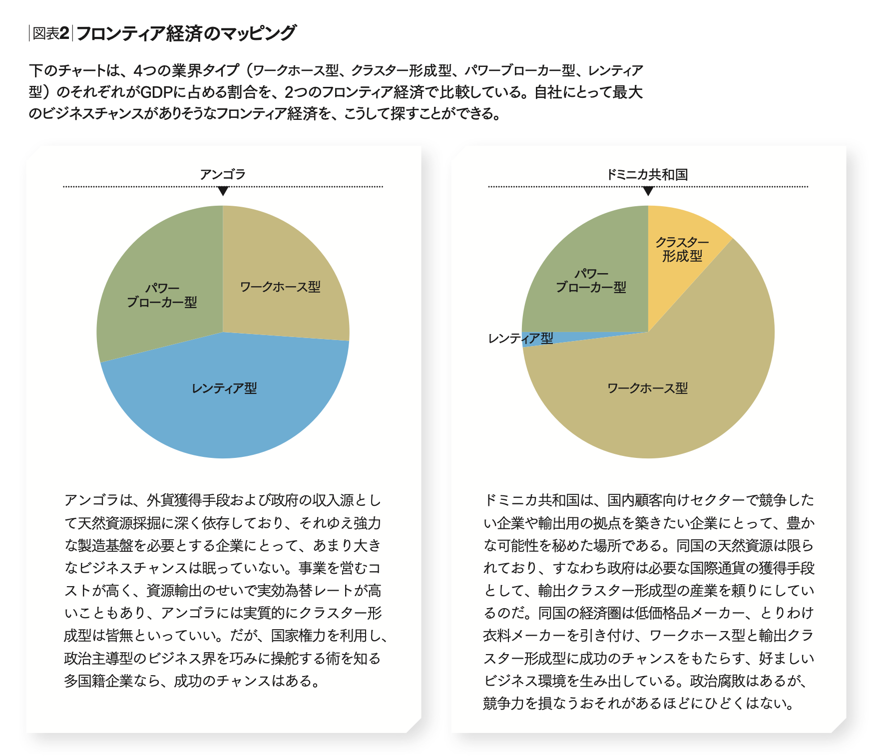 フロンティア経済の攻略法 マッピングで進出すべき業界を見極める