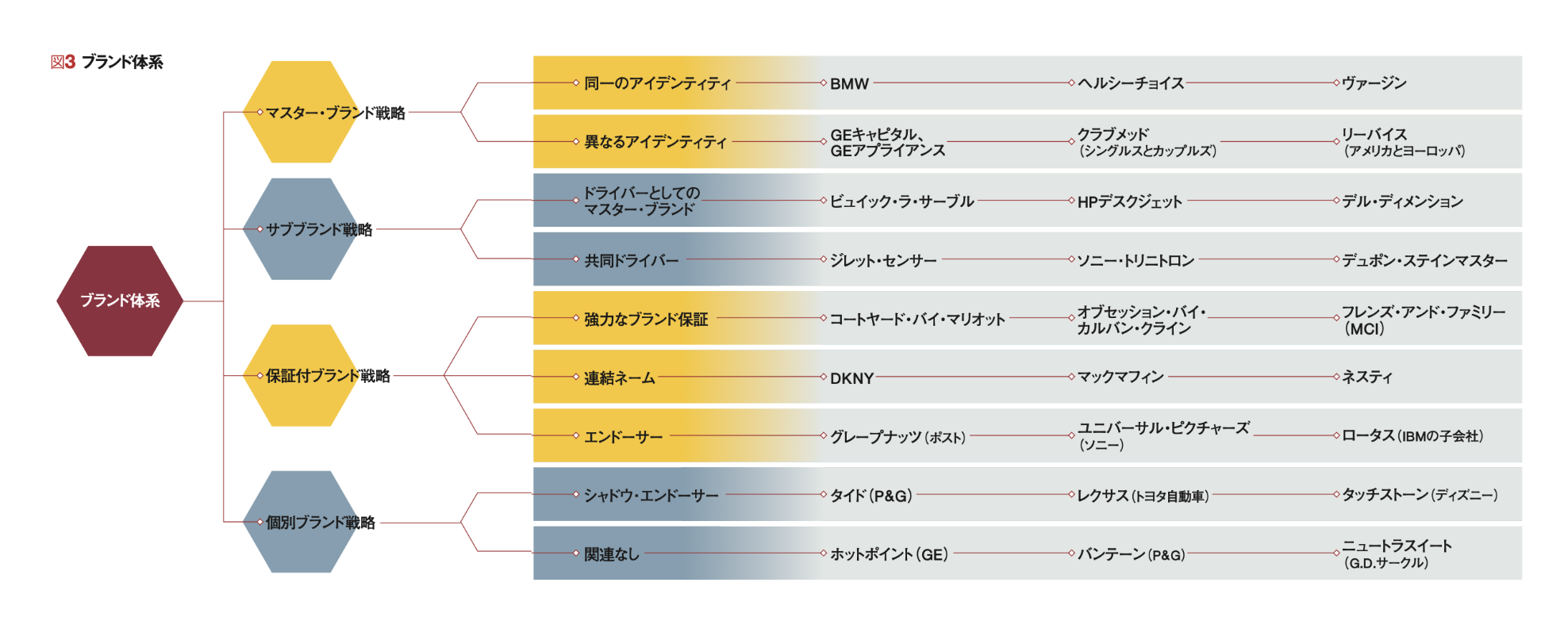 ブランドが組織と戦略を統合する 経営の中核にブランドを位置づける
