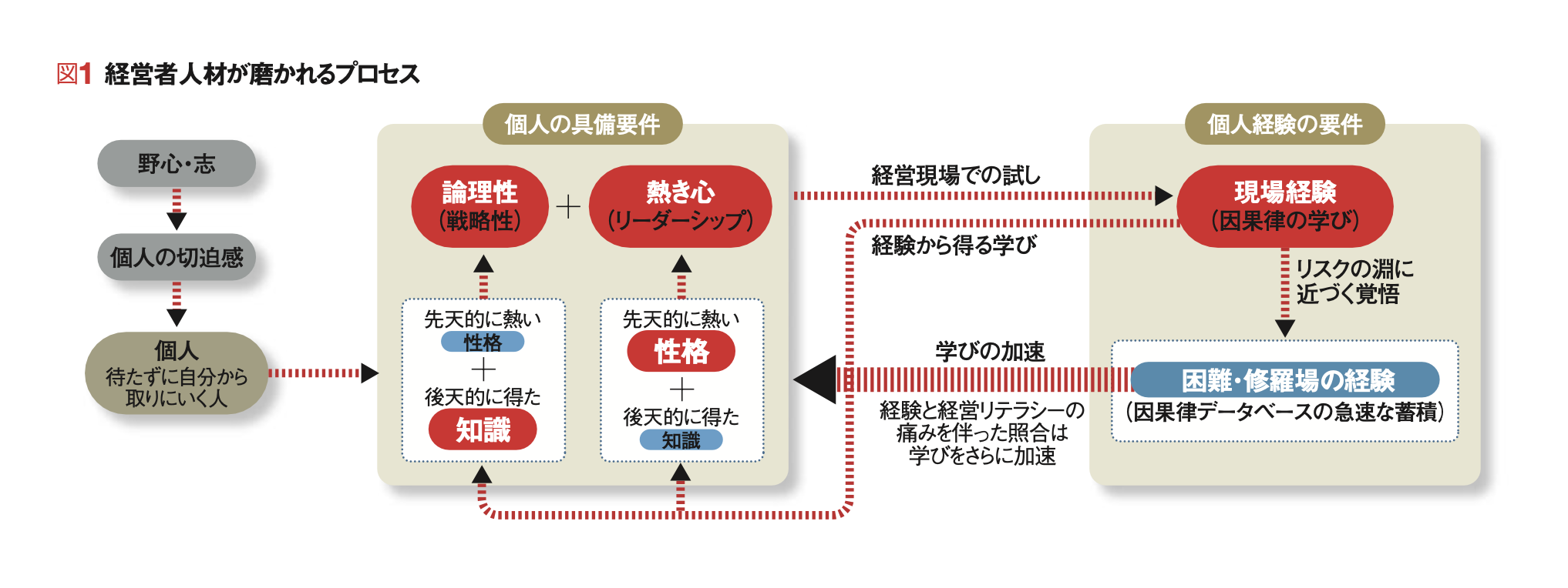 経営者人材」育成論 人は「論理」と「現場」の行き来で磨かれる | 三枝