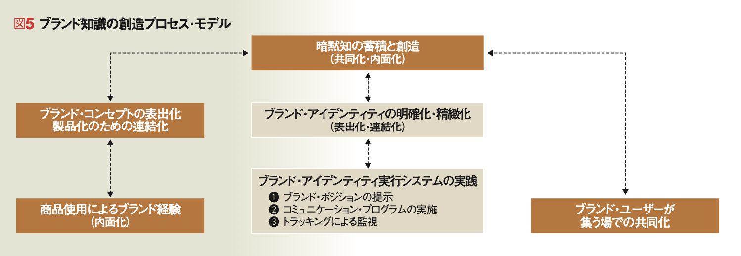 ブランド知識創造のケイパビリティ ソニーのブランド戦略に見る