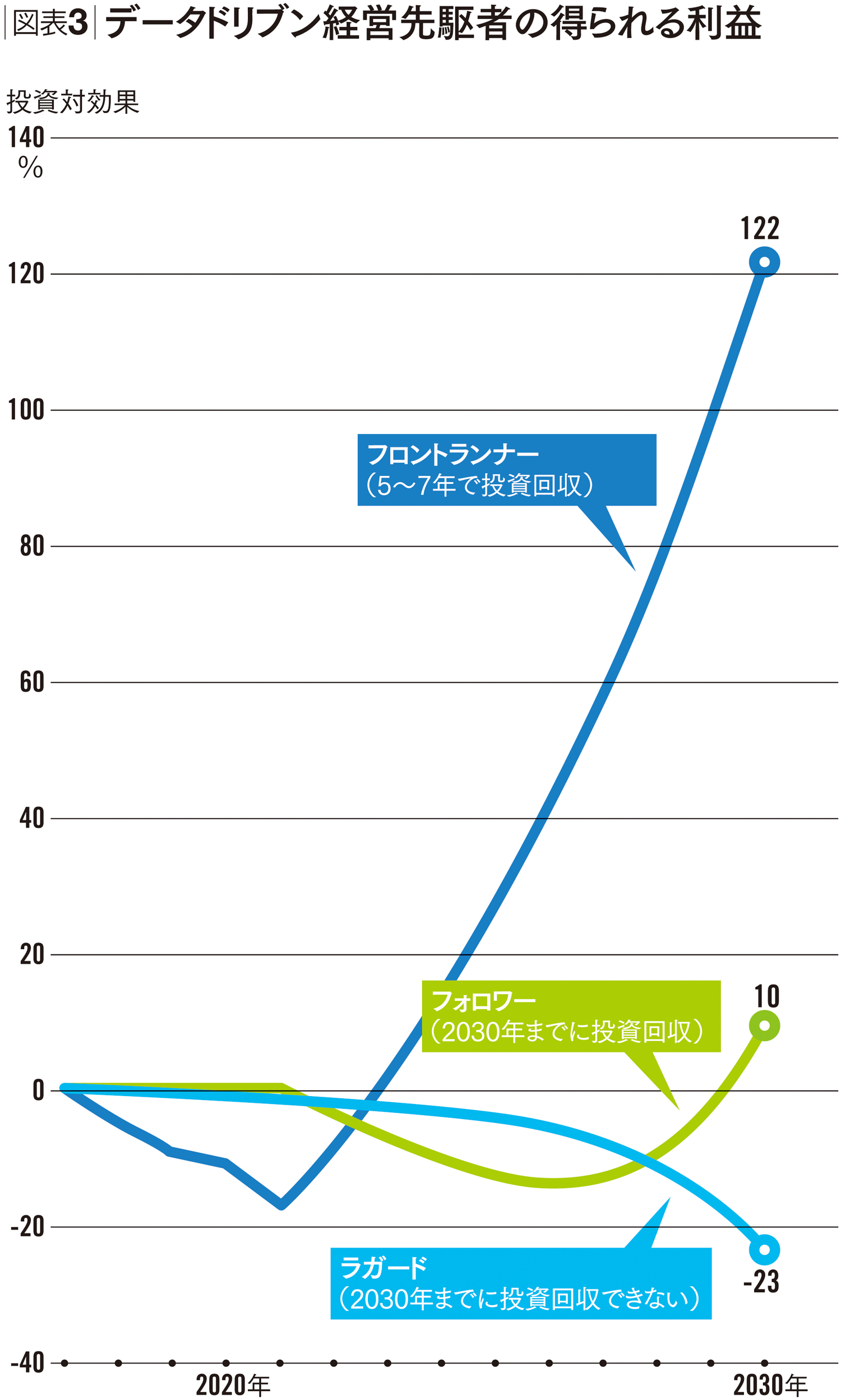 データドリブン経営の本質 1000兆円超の潜在価値を持つ | 黒川 通彦