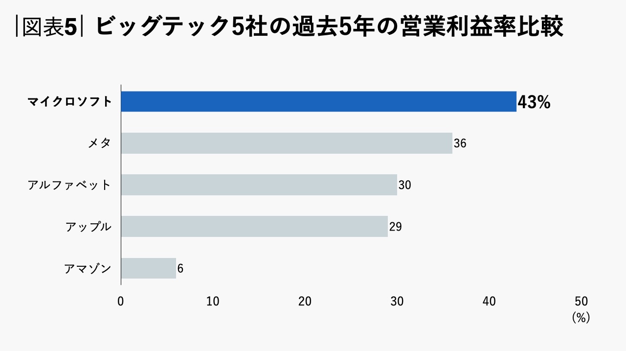 図表5