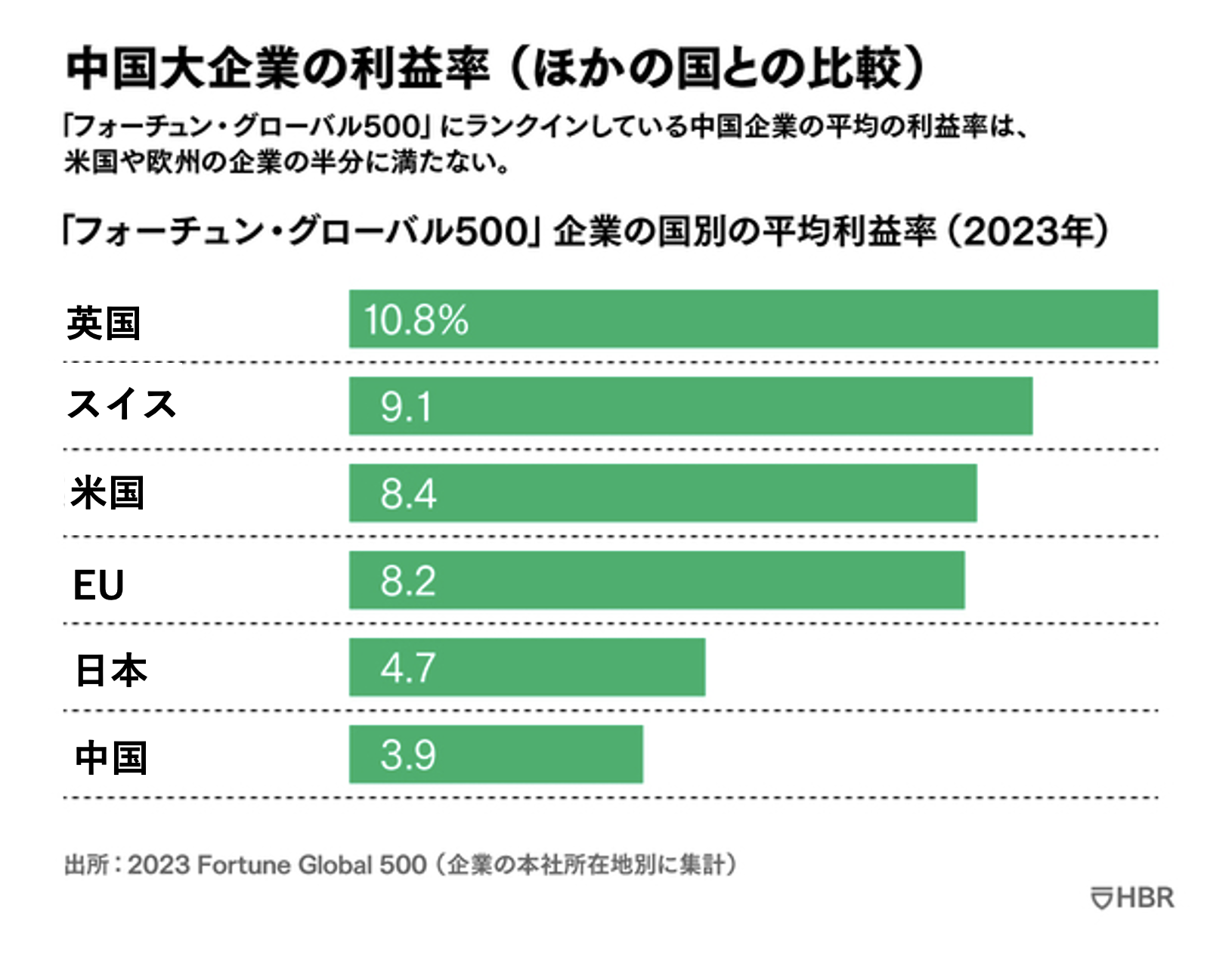 中国が世界経済の圧倒的リーダーにはならない6つの理由 大きな脅威だが