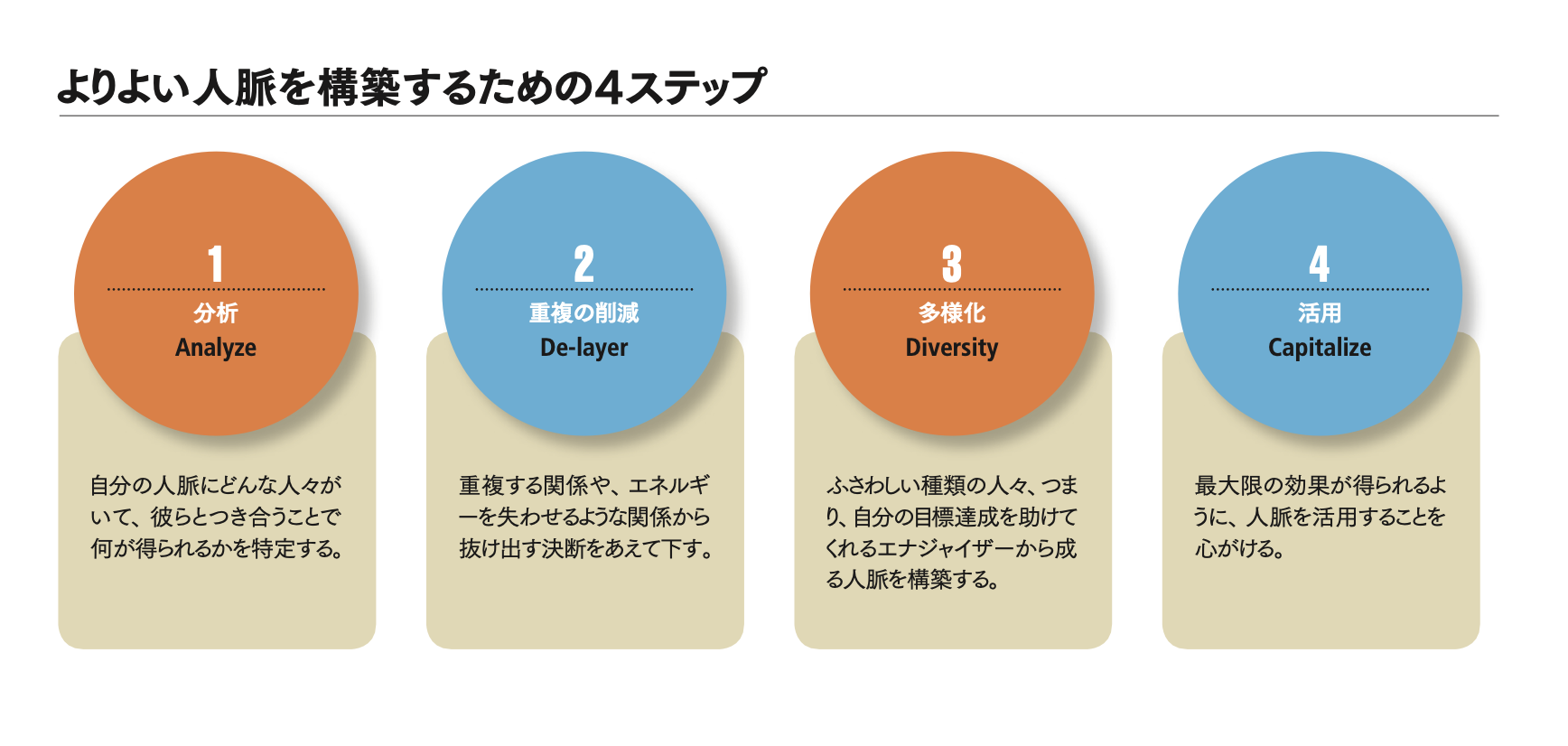 ハイ・パフォーマーの人脈投資法 数だけが重要ではない | ロブ・クロス 