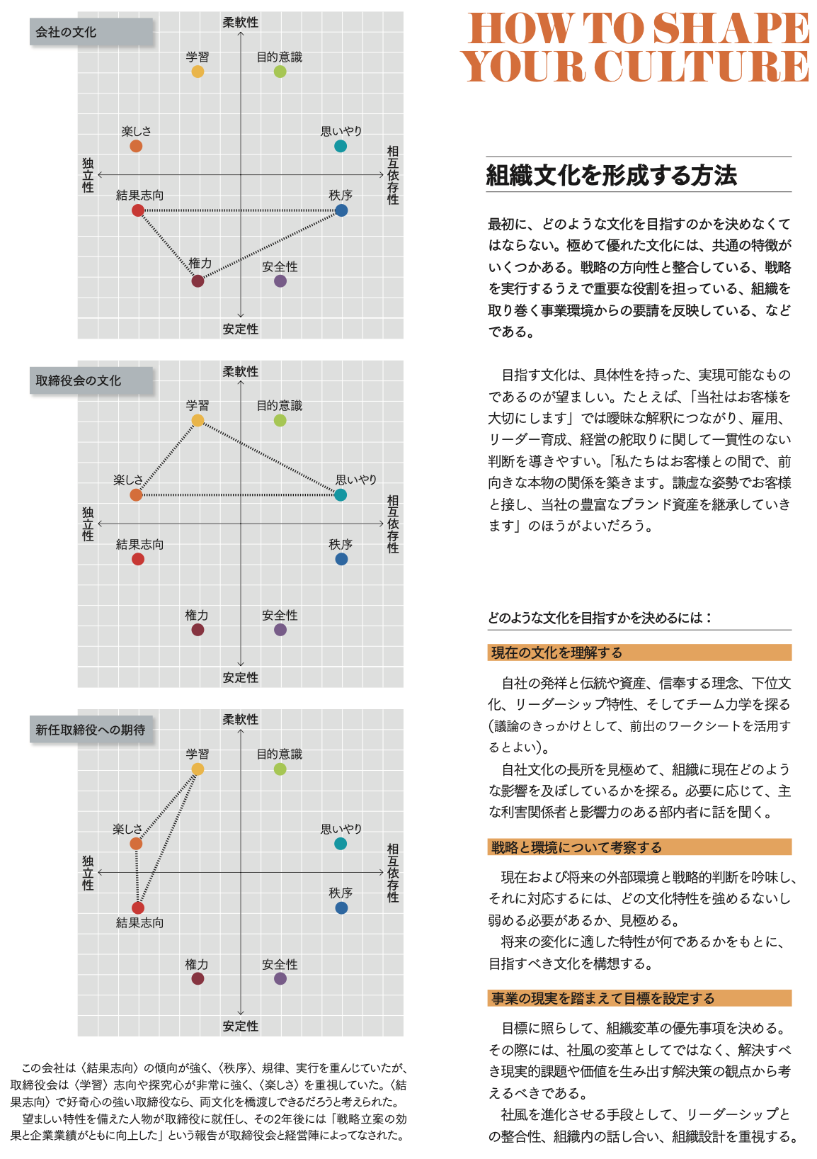 Harvard Business Review 2018年5月-2019年4月 変革は企業文化に従う 社風を変えるうえで知っておくべき8つの特性
